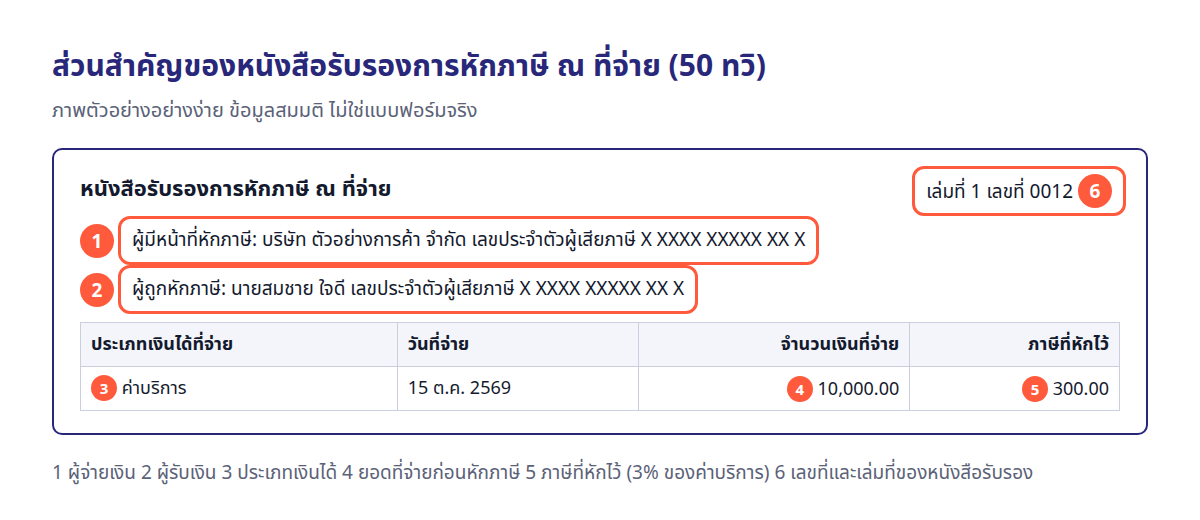 ภาพตัวอย่างหนังสือรับรองการหักภาษี ณ ที่จ่าย วงส่วนสำคัญ 6 จุด: ผู้จ่ายเงิน ผู้รับเงิน ประเภทเงินได้ ยอดที่จ่าย ภาษีที่หัก และเลขที่เล่มที่