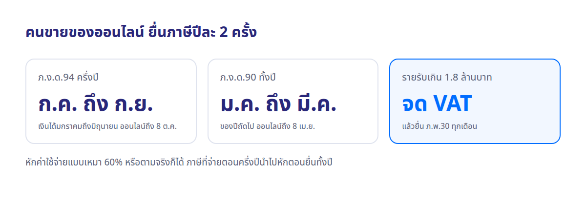 ปฏิทินยื่นภาษีคนขายของออนไลน์: ภ.ง.ด.94 ครึ่งปี ยื่นกรกฎาคมถึงกันยายน ภ.ง.ด.90 ทั้งปี ยื่นมกราคมถึงมีนาคม