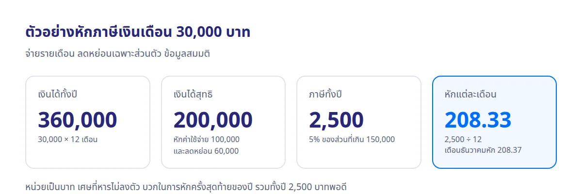 ตัวอย่างคำนวณภาษีหักจากเงินเดือน 30,000 บาท เงินได้ทั้งปี 360,000 บาท เงินได้สุทธิ 200,000 บาท ภาษีทั้งปี 2,500 บาท หักเดือนละ 208.33 บาท ข้อมูลสมมติ