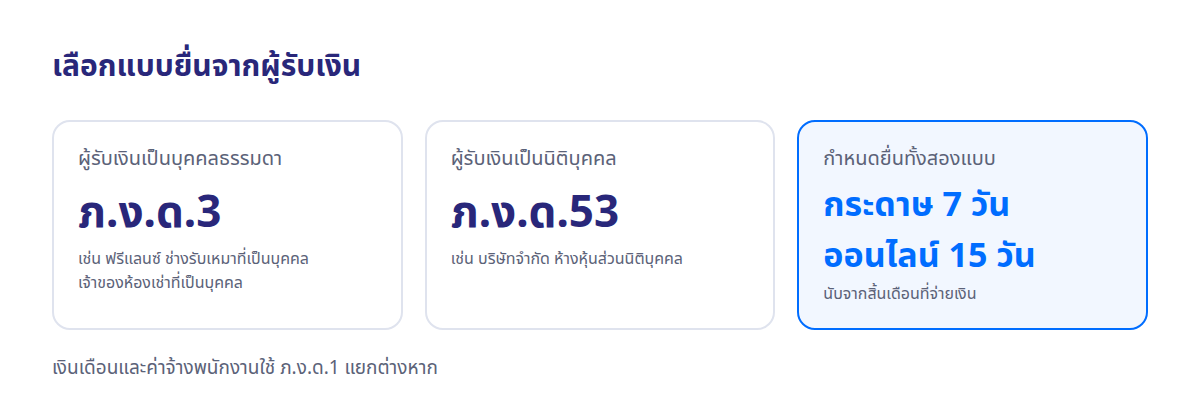 เทียบ ภ.ง.ด.3 สำหรับผู้รับเงินที่เป็นบุคคลธรรมดา กับ ภ.ง.ด.53 สำหรับนิติบุคคล ยื่นแบบกระดาษภายใน 7 วัน ออนไลน์ภายใน 15 วัน