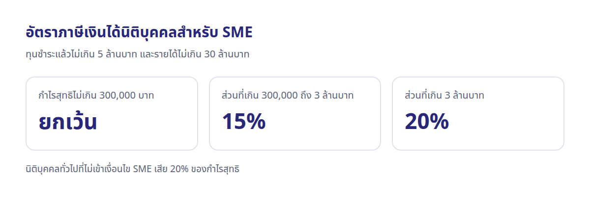 ตารางอัตราภาษีนิติบุคคล SME: กำไรสุทธิไม่เกิน 300,000 บาท ยกเว้น 300,001 ถึง 3 ล้านบาท 15% เกิน 3 ล้านบาท 20%