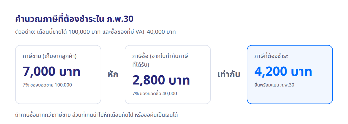 แผนภาพการคำนวณ ภ.พ.30: ภาษีขาย 7,000 บาท หักภาษีซื้อ 2,800 บาท เท่ากับภาษีที่ต้องชำระ 4,200 บาท