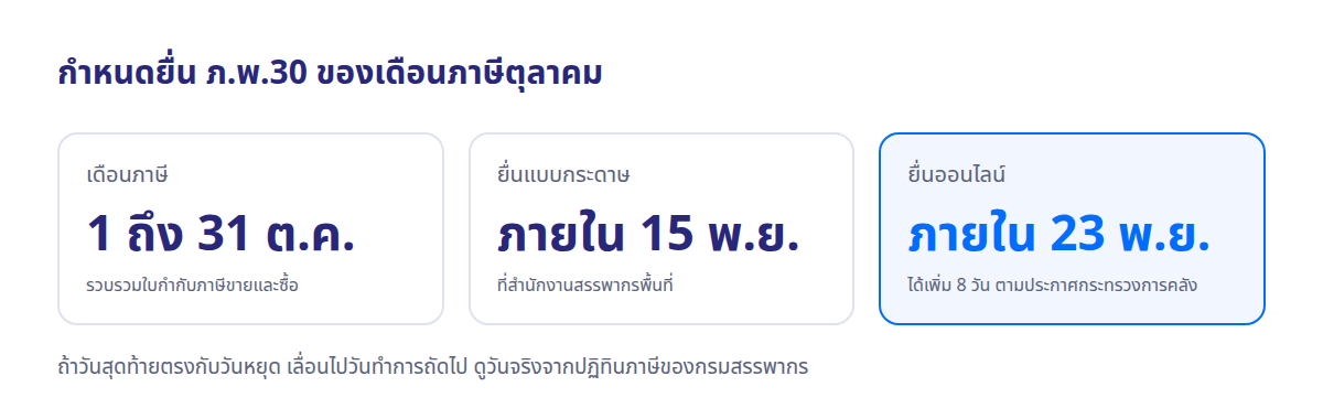 กำหนดยื่น ภ.พ.30 ของเดือนภาษีตุลาคม: ยื่นแบบกระดาษภายใน 15 พฤศจิกายน ยื่นออนไลน์ภายใน 23 พฤศจิกายน