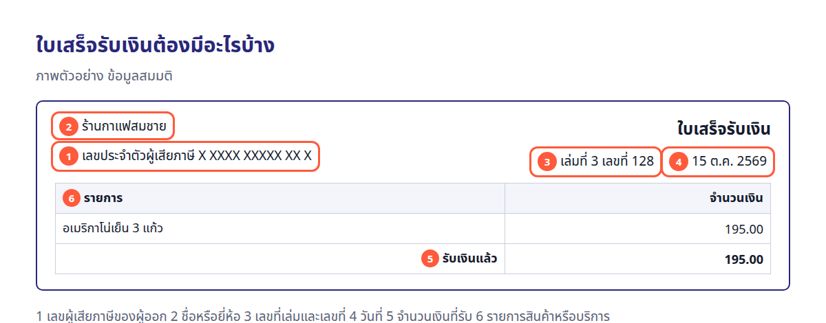 ภาพตัวอย่างใบเสร็จรับเงิน วงเลขรายการที่ต้องมี: เลขผู้เสียภาษีของผู้ออก ชื่อผู้ออก เลขที่เล่มและเลขที่ วันที่ จำนวนเงิน และรายการ ข้อมูลสมมติ