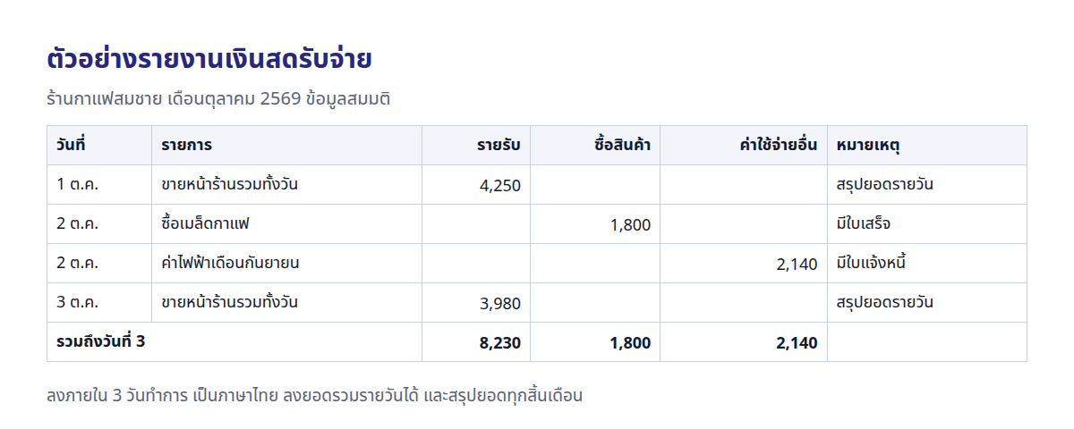 ตัวอย่างรายงานเงินสดรับจ่ายของร้านค้า มีช่องวันที่ รายการ รายรับ ซื้อสินค้า ค่าใช้จ่ายอื่น และหมายเหตุ ข้อมูลสมมติ