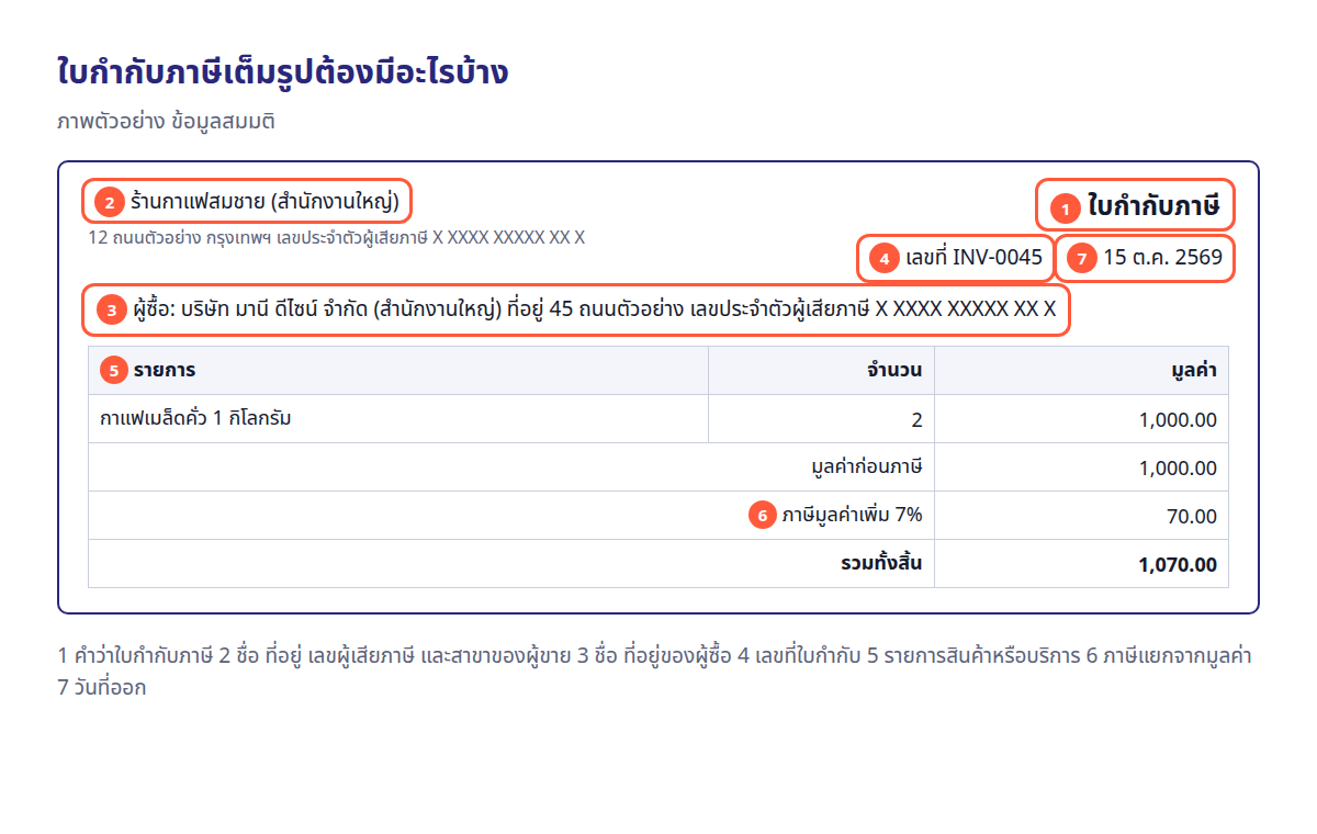 ภาพตัวอย่างใบกำกับภาษีเต็มรูป วงเลข 7 จุดที่ต้องมี: คำว่าใบกำกับภาษี ข้อมูลผู้ขาย ข้อมูลผู้ซื้อ เลขที่ รายการ ภาษีแยกจากมูลค่า และวันที่