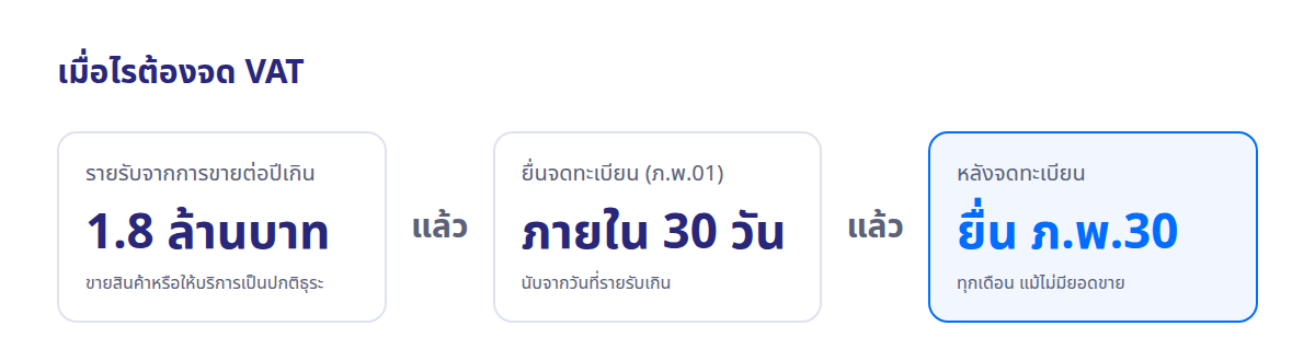 แผนภาพเกณฑ์จด VAT: รายรับเกิน 1.8 ล้านบาทต่อปี ต้องยื่นจดทะเบียนภายใน 30 วัน แล้วยื่น ภ.พ.30 ทุกเดือน