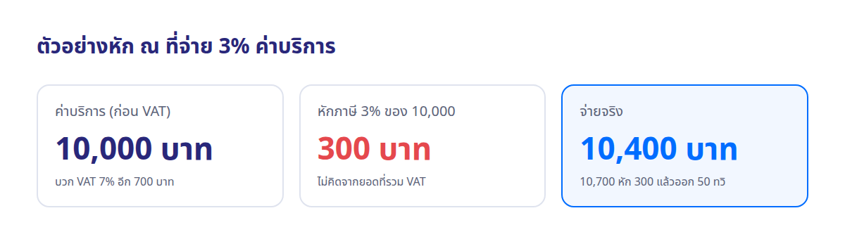 ตัวอย่างคำนวณหัก ณ ที่จ่าย 3%: ค่าบริการ 10,000 บาท VAT 700 บาท หักภาษี 300 บาท จ่ายจริง 10,400 บาท